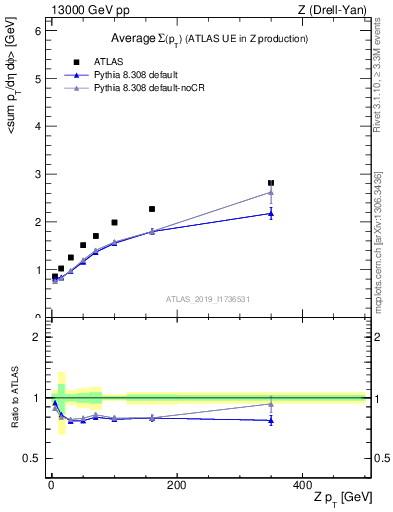 Plot of avgsumpt-vs-z.pt in 13000 GeV pp collisions