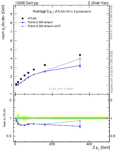 Plot of avgsumpt-vs-z.pt in 13000 GeV pp collisions