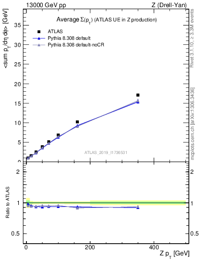 Plot of avgsumpt-vs-z.pt in 13000 GeV pp collisions