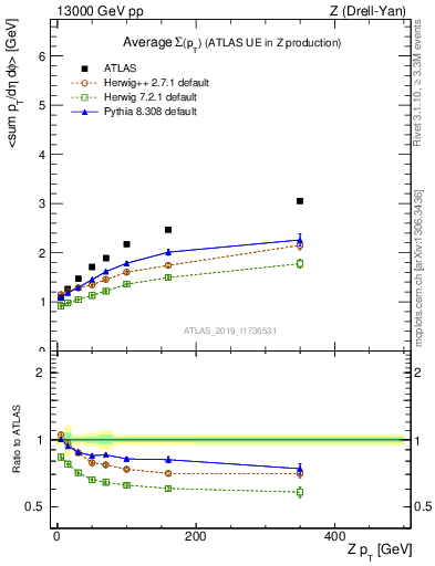 Plot of avgsumpt-vs-z.pt in 13000 GeV pp collisions