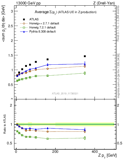 Plot of avgsumpt-vs-z.pt in 13000 GeV pp collisions