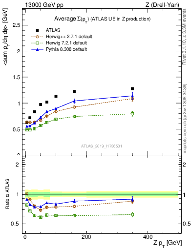 Plot of avgsumpt-vs-z.pt in 13000 GeV pp collisions