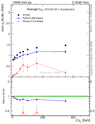 Plot of avgsumpt-vs-z.pt in 13000 GeV pp collisions