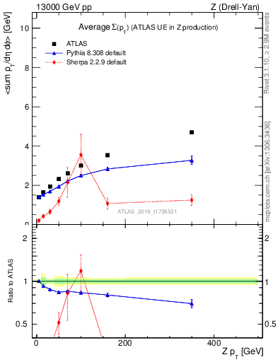 Plot of avgsumpt-vs-z.pt in 13000 GeV pp collisions