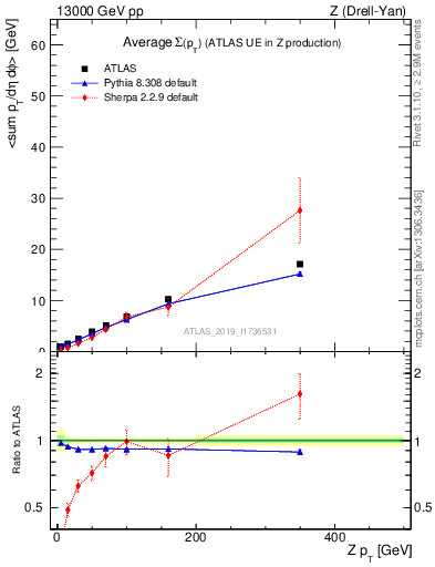 Plot of avgsumpt-vs-z.pt in 13000 GeV pp collisions