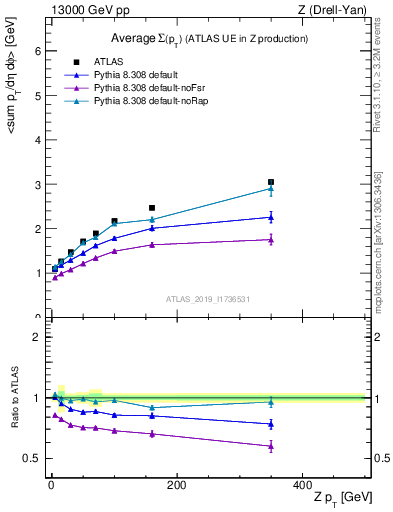 Plot of avgsumpt-vs-z.pt in 13000 GeV pp collisions