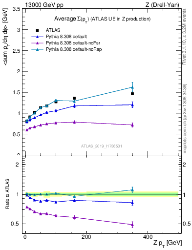 Plot of avgsumpt-vs-z.pt in 13000 GeV pp collisions