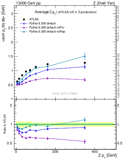 Plot of avgsumpt-vs-z.pt in 13000 GeV pp collisions