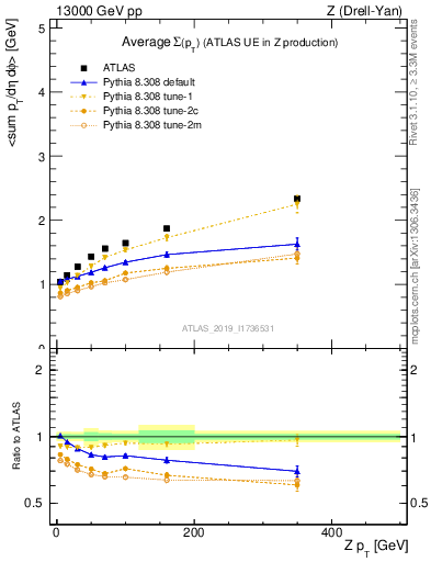 Plot of avgsumpt-vs-z.pt in 13000 GeV pp collisions