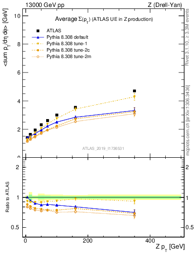 Plot of avgsumpt-vs-z.pt in 13000 GeV pp collisions