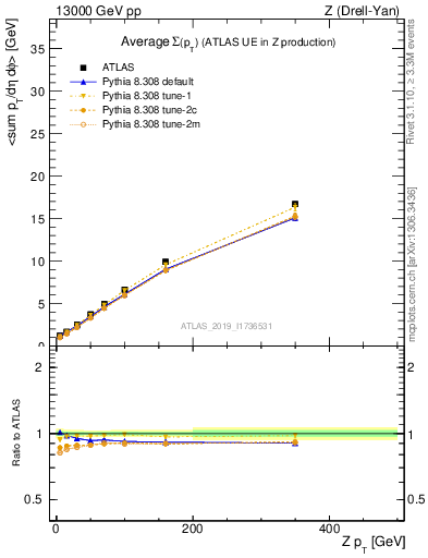 Plot of avgsumpt-vs-z.pt in 13000 GeV pp collisions