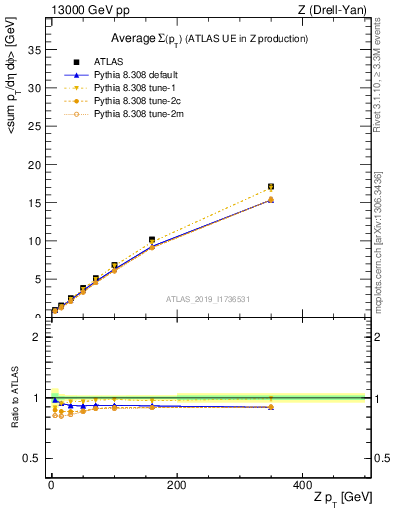 Plot of avgsumpt-vs-z.pt in 13000 GeV pp collisions