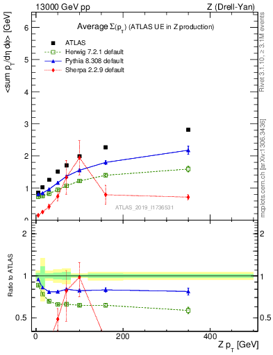 Plot of avgsumpt-vs-z.pt in 13000 GeV pp collisions