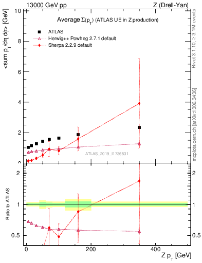 Plot of avgsumpt-vs-z.pt in 13000 GeV pp collisions