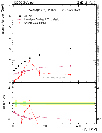 Plot of avgsumpt-vs-z.pt in 13000 GeV pp collisions