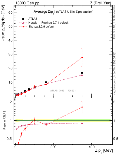 Plot of avgsumpt-vs-z.pt in 13000 GeV pp collisions