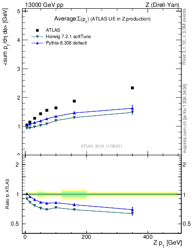 Plot of avgsumpt-vs-z.pt in 13000 GeV pp collisions