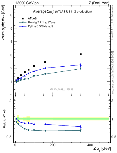 Plot of avgsumpt-vs-z.pt in 13000 GeV pp collisions