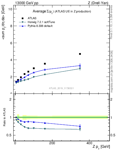 Plot of avgsumpt-vs-z.pt in 13000 GeV pp collisions