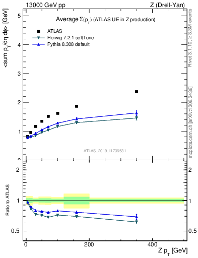 Plot of avgsumpt-vs-z.pt in 13000 GeV pp collisions