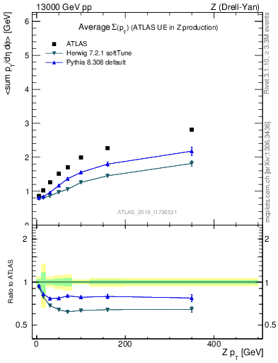 Plot of avgsumpt-vs-z.pt in 13000 GeV pp collisions