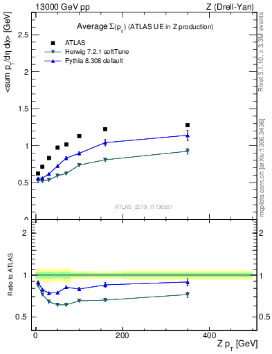 Plot of avgsumpt-vs-z.pt in 13000 GeV pp collisions