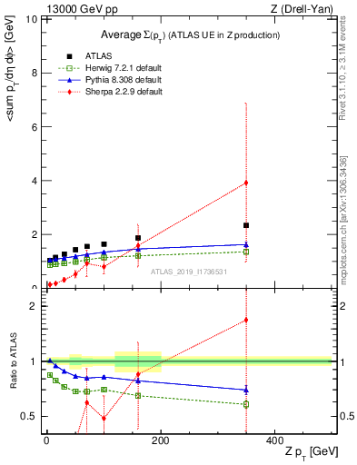 Plot of avgsumpt-vs-z.pt in 13000 GeV pp collisions