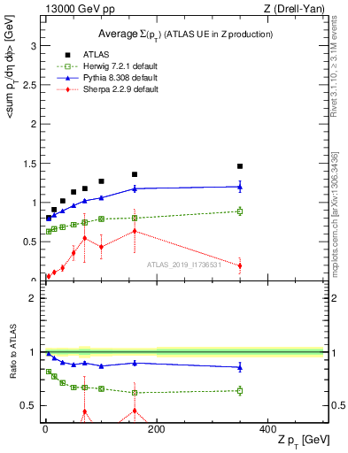 Plot of avgsumpt-vs-z.pt in 13000 GeV pp collisions