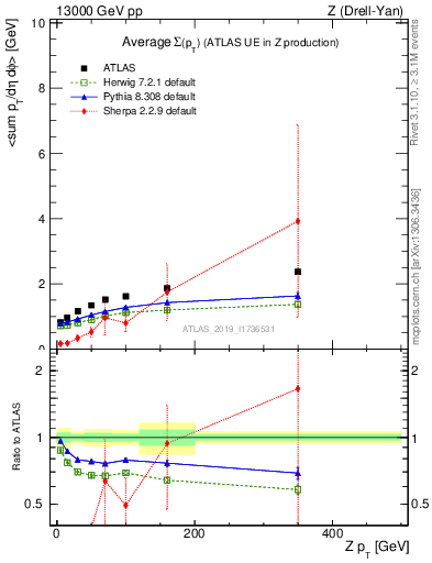 Plot of avgsumpt-vs-z.pt in 13000 GeV pp collisions