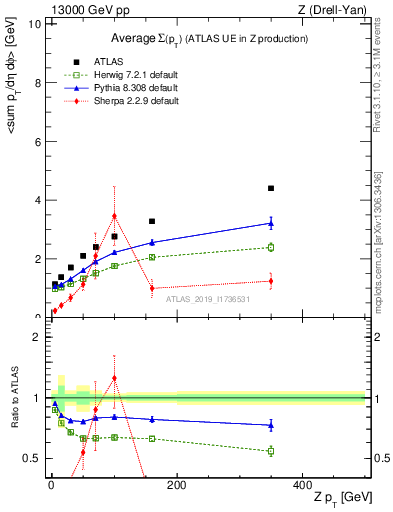 Plot of avgsumpt-vs-z.pt in 13000 GeV pp collisions