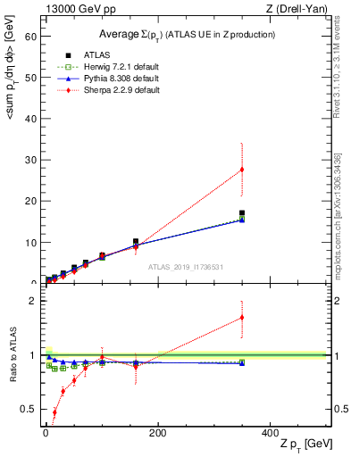 Plot of avgsumpt-vs-z.pt in 13000 GeV pp collisions