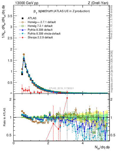 Plot of ch.pt in 13000 GeV pp collisions