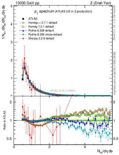 Plot of ch.pt in 13000 GeV pp collisions