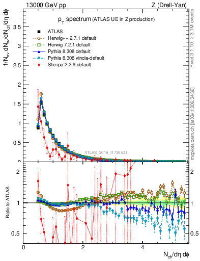 Plot of ch.pt in 13000 GeV pp collisions