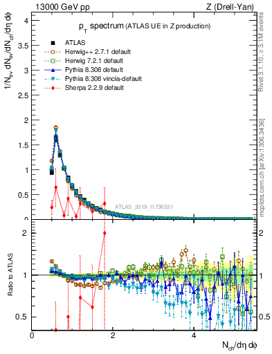 Plot of ch.pt in 13000 GeV pp collisions