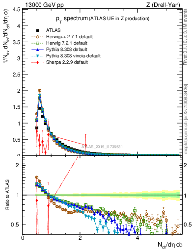 Plot of ch.pt in 13000 GeV pp collisions