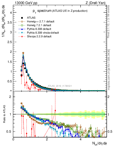 Plot of ch.pt in 13000 GeV pp collisions