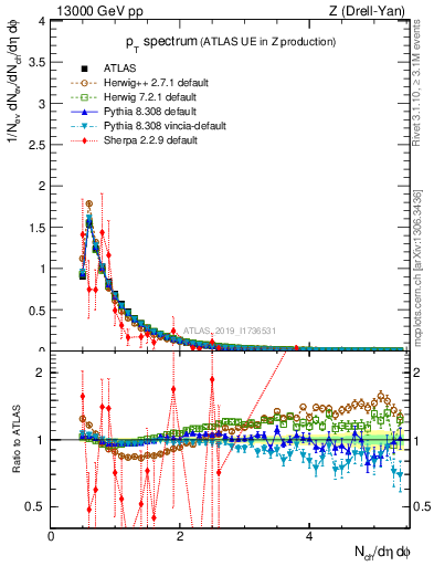 Plot of ch.pt in 13000 GeV pp collisions