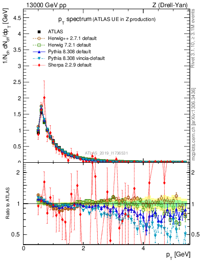 Plot of ch.pt in 13000 GeV pp collisions