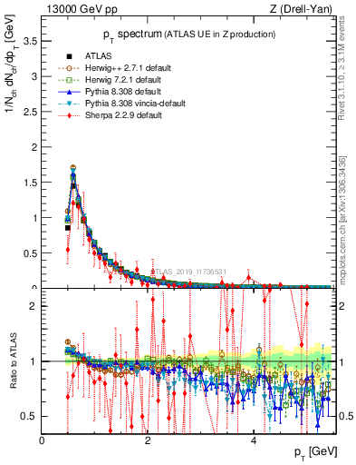 Plot of ch.pt in 13000 GeV pp collisions