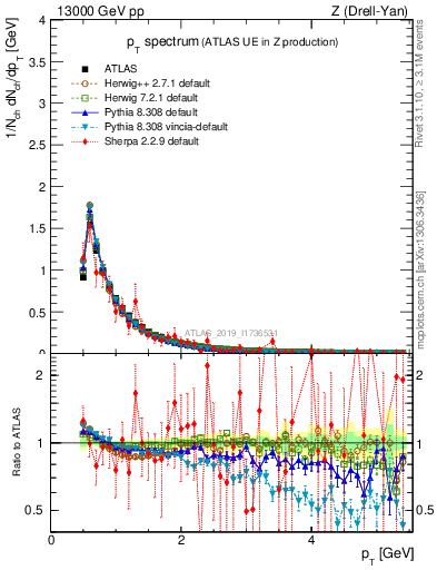 Plot of ch.pt in 13000 GeV pp collisions