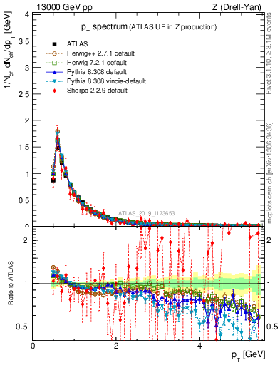 Plot of ch.pt in 13000 GeV pp collisions