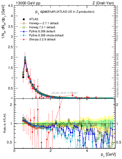 Plot of ch.pt in 13000 GeV pp collisions