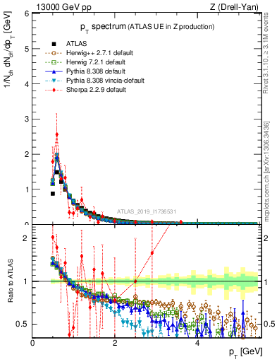 Plot of ch.pt in 13000 GeV pp collisions