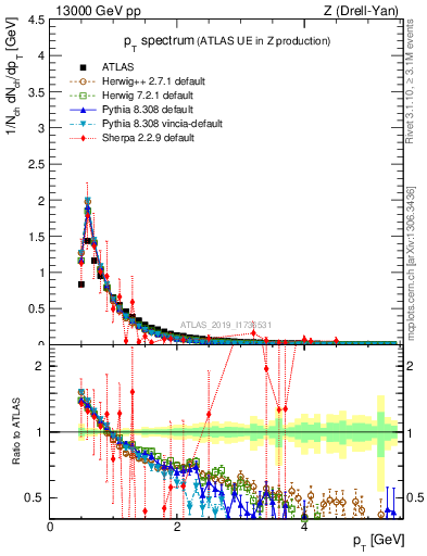 Plot of ch.pt in 13000 GeV pp collisions