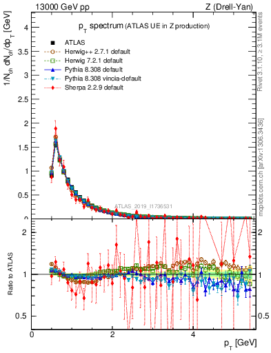 Plot of ch.pt in 13000 GeV pp collisions