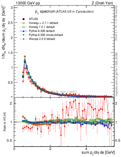 Plot of ch.pt in 13000 GeV pp collisions