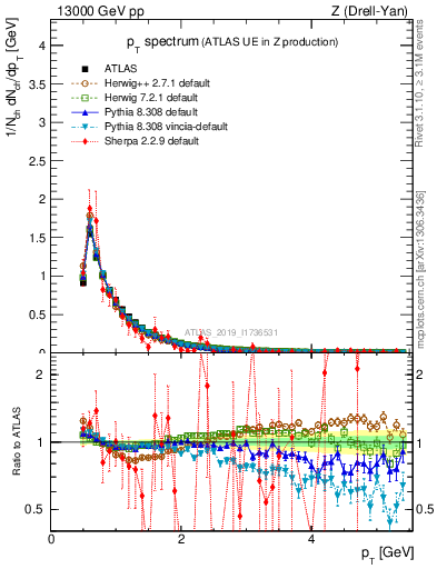 Plot of ch.pt in 13000 GeV pp collisions