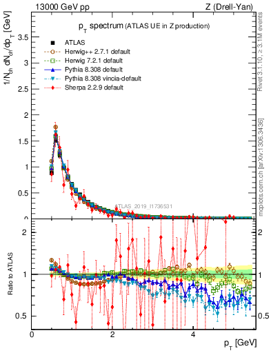 Plot of ch.pt in 13000 GeV pp collisions