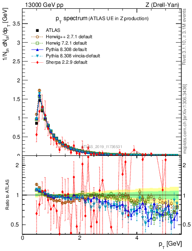 Plot of ch.pt in 13000 GeV pp collisions